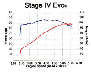 sample-dyno-tunes-stage-4-evo-hyperformance-motorcycles